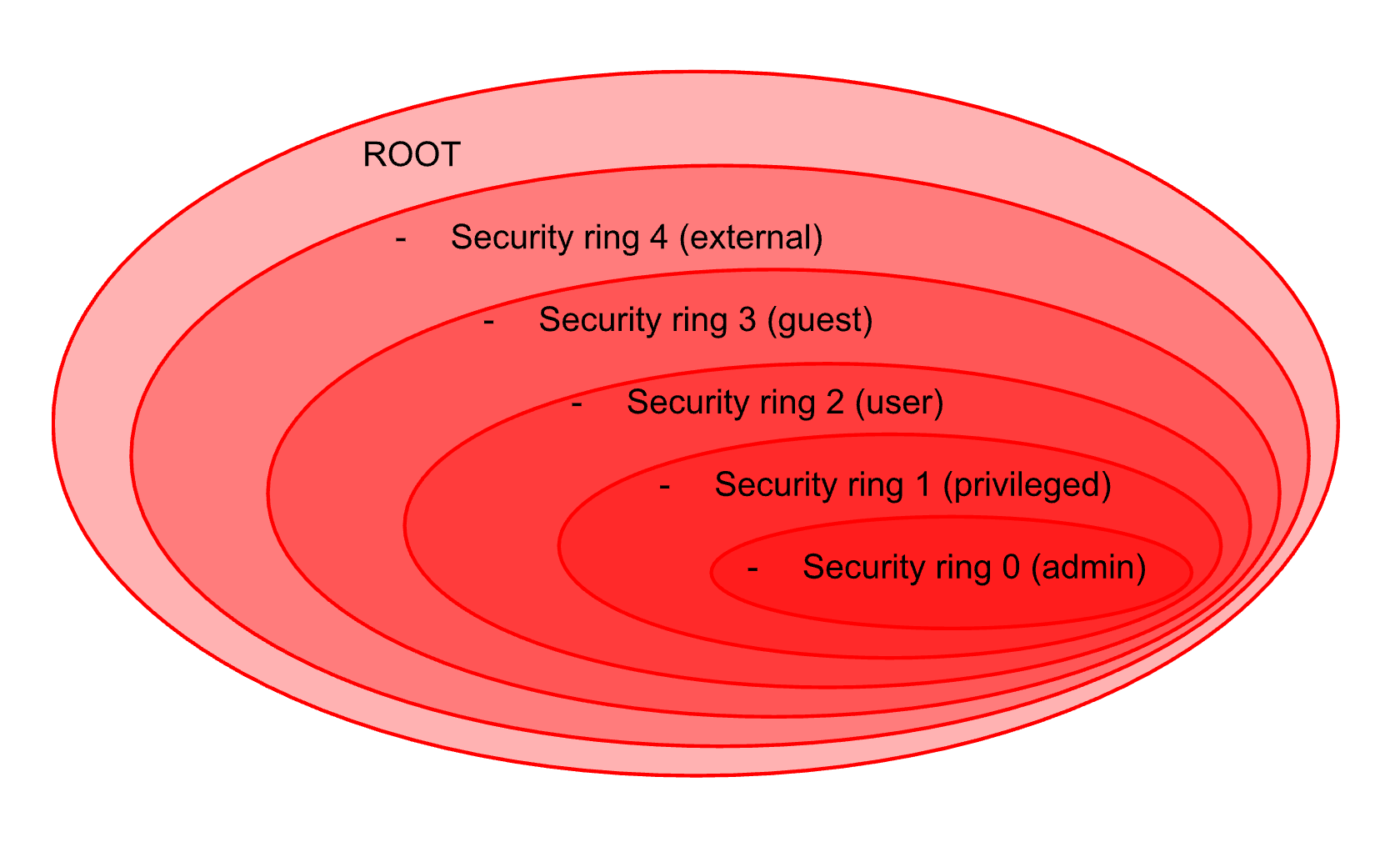 Security implementation