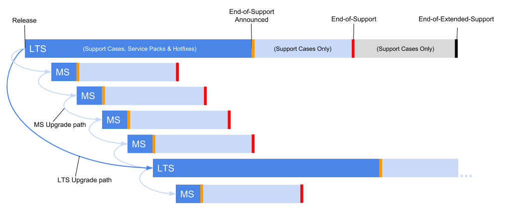 Spotfire LTS