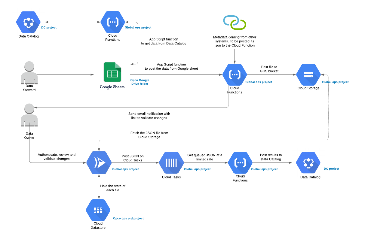 Data governance: Tagging PII data through Google Sheets