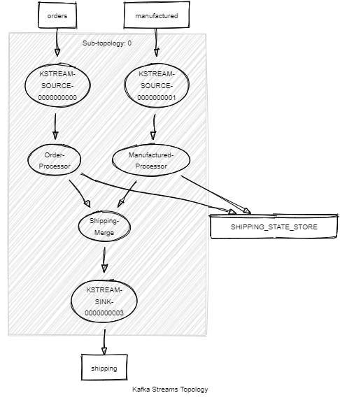 A diagram of a shipping process

Description automatically generated