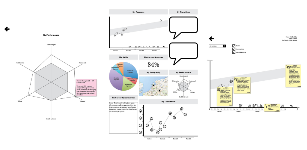 Based on the initial sketches, I created digital wireframes. The spider diagram shows the student how they are doing on different subjects compared to their peers. The dashboard collect several visualisations in one view. The timeline visualisations…