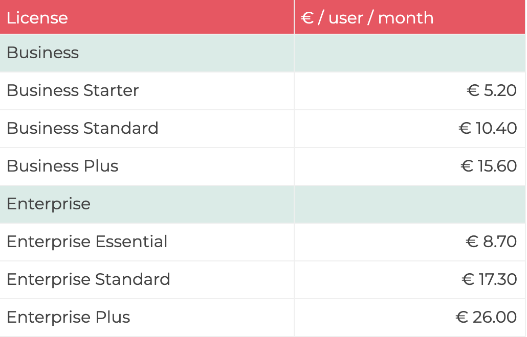 Workspace Licenses overview table