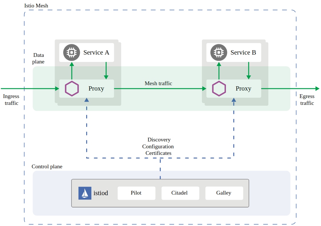 Harden your Google Kubernetes Engine cluster with Terraform and Istio 2