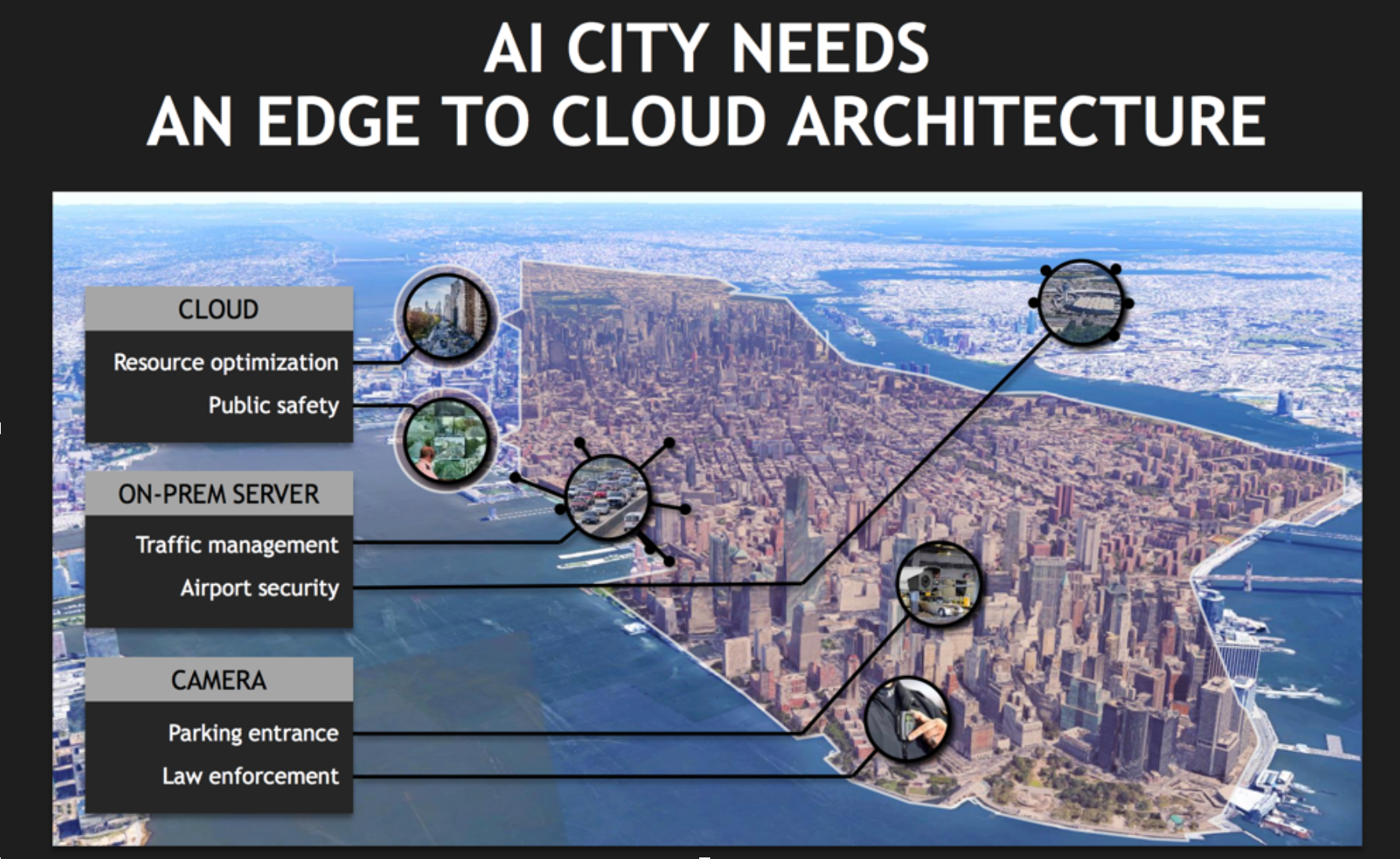 Slide from NVIDIA's presentation on Smart Cities and AI