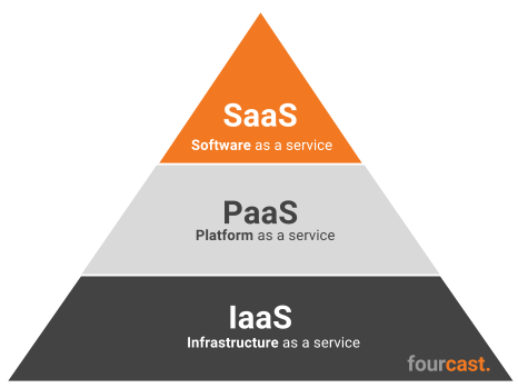 IaaS PaaS Saas,… What’s the difference?