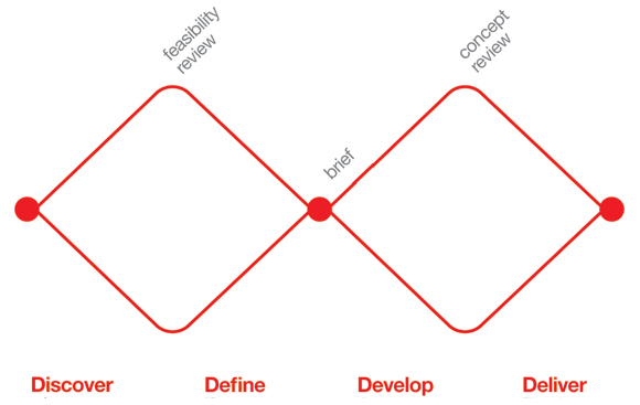 In design thinking, a reoccurring diagram is the double diamond seen here to the right.