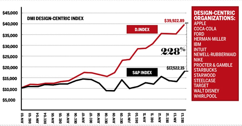 Design Value Index, Source: DMI.org