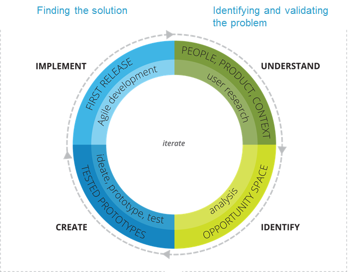 The Jayway Design Thinking process