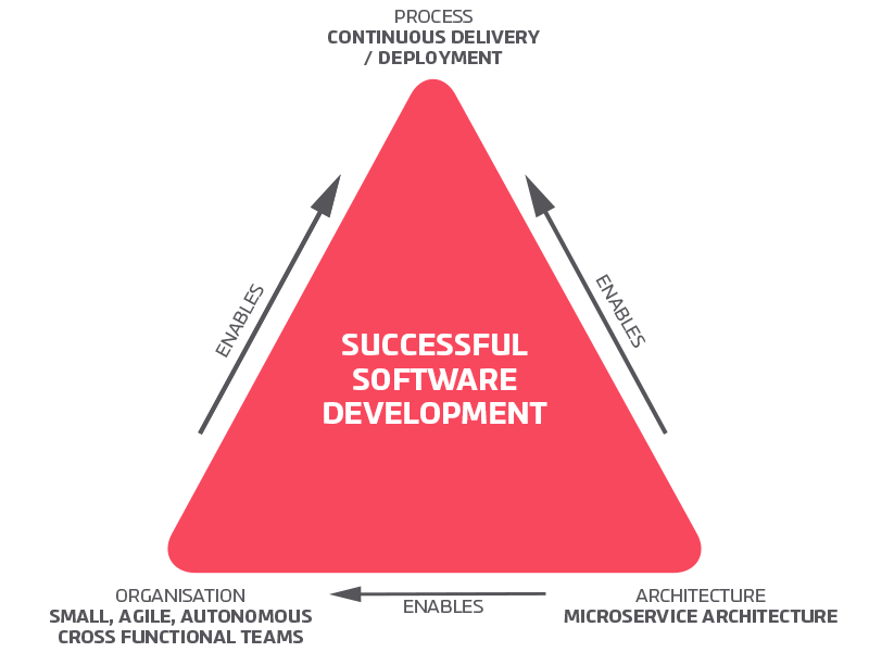 microservices architecture - towards successful software development