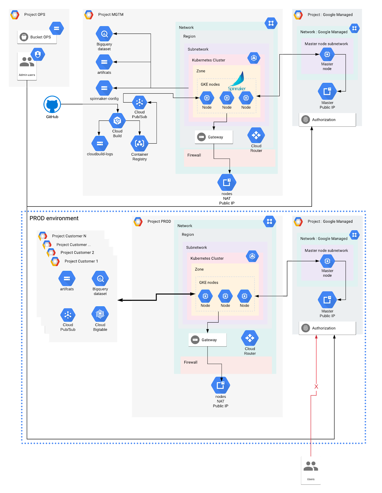 Harden your Google Kubernetes Engine cluster with Terraform and Istio 1