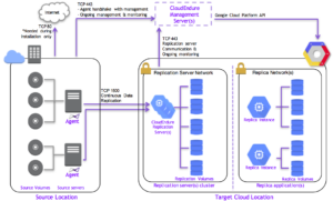 Migrating VMs to the Cloud Lift & Shift Google Cloud