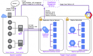 Lift & Shift to Google Cloud Part 3 – Migrating VMs to the Cloud