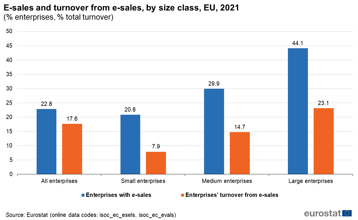 E-sales and turnover from e-sales, by size class, EU, 2021